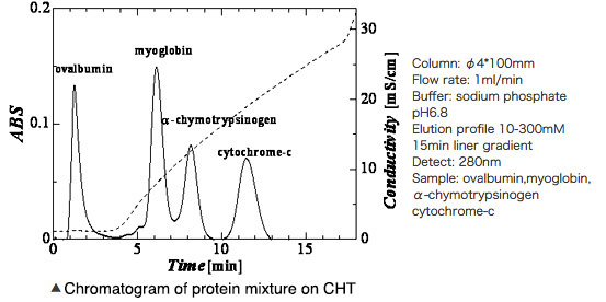 Chromatogram of protein mixture on CHT